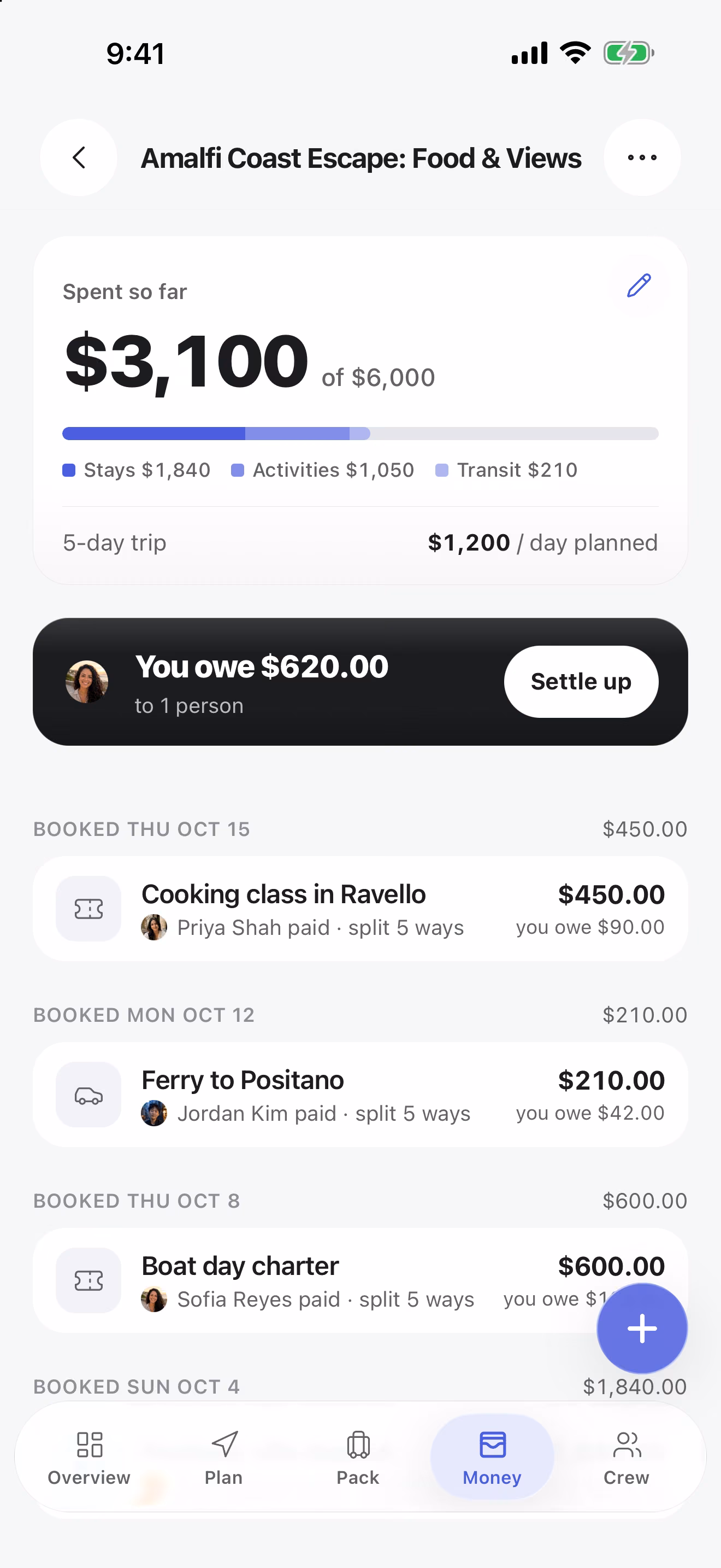 TripsCircle Money tab: $3,100 spent of a $6,000 trip budget, what you owe, and expenses grouped by day